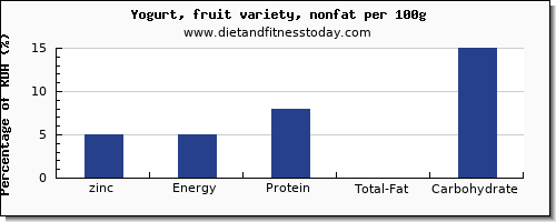 zinc and nutrition facts in fruit yogurt per 100g